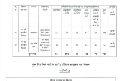 Uttar Pradesh Subordinate Services Selection Commission Ask to Apply UPSSSC Recruitment 2022 Apply form 709 Forest Guard Vacancy through